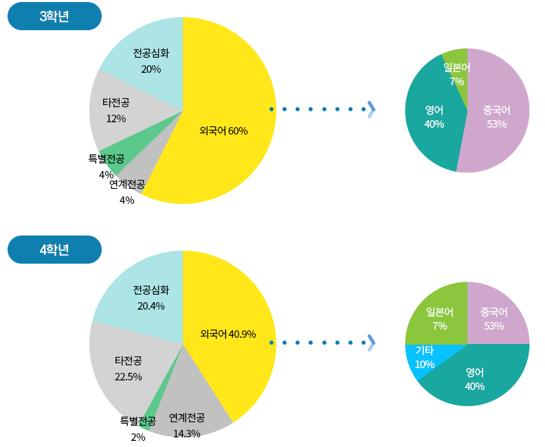 다양한 경로의 현장실습 자세한내용 아래내용참고